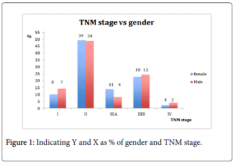 gastrointestinal-digestive-TNM-stage