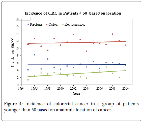 gastrointestinal-digestive-anatomic-location-cancer