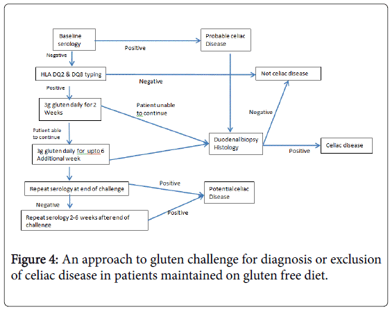 gastrointestinal-digestive-celiac-disease-patients