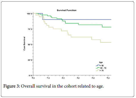 gastrointestinal-digestive-cohort-related