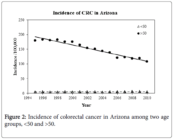 gastrointestinal-digestive-colorectal-cancer-Arizona