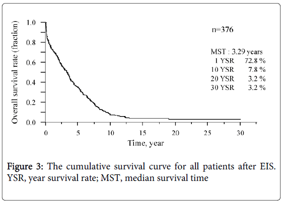 gastrointestinal-digestive-cumulative-survival-curve