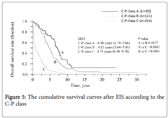gastrointestinal-digestive-cumulative-survival-curves