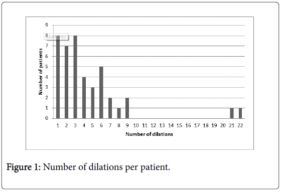 gastrointestinal-digestive-dilations-per-patient