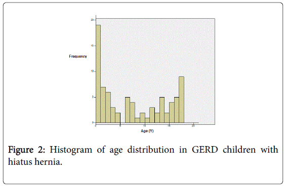 gastrointestinal-digestive-distribution-GERD-children
