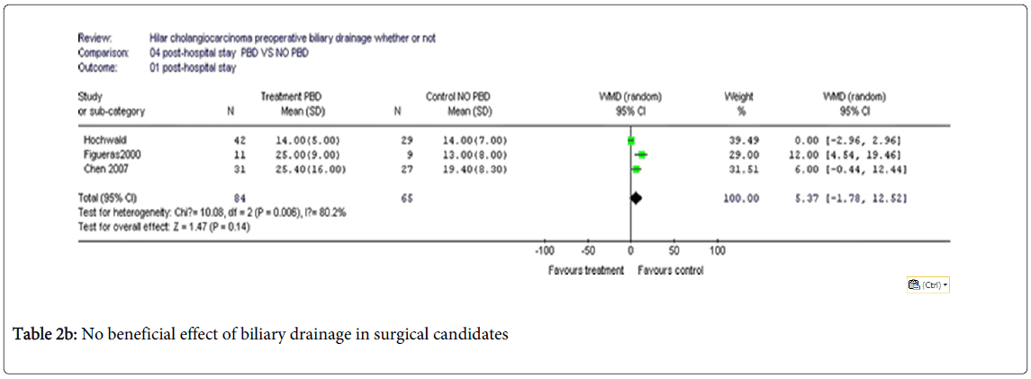 gastrointestinal-digestive-drainage-surgical-candidates