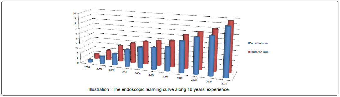 gastrointestinal-digestive-endoscopic-learning-curve