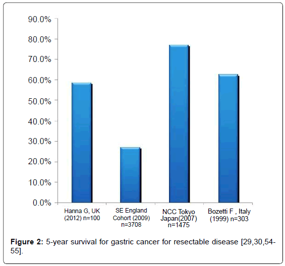 gastrointestinal-digestive-gastric-cancer-resectable