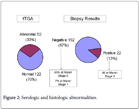 gastrointestinal-digestive-histologic-abnormalities