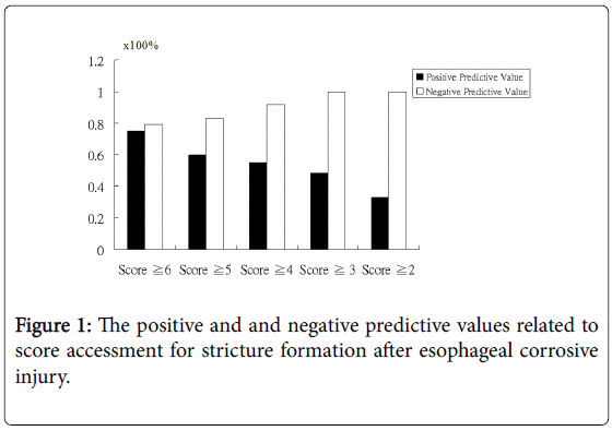 gastrointestinal-digestive-negative-predictive-values