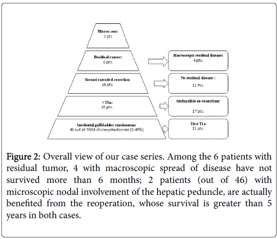 gastrointestinal-digestive-our-case-series