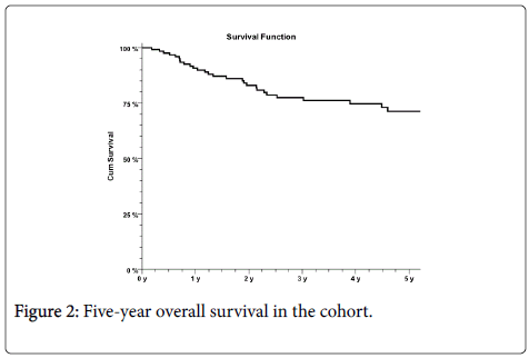 gastrointestinal-digestive-overall-survival