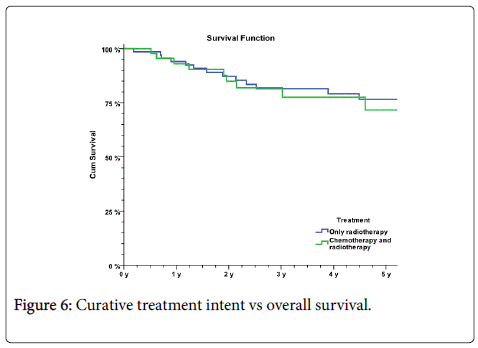 gastrointestinal-digestive-overall-survival