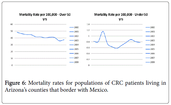 gastrointestinal-digestive-populations-CRC-patients-living