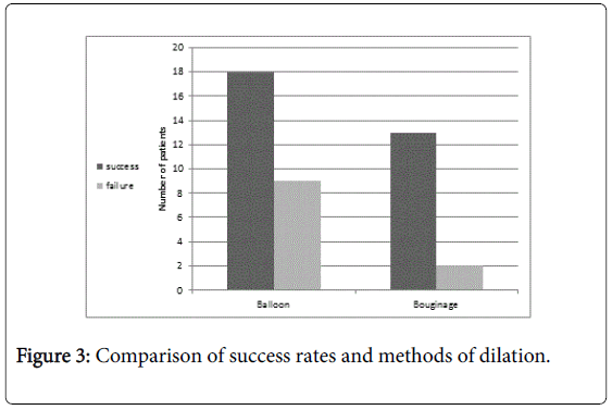 gastrointestinal-digestive-rates-methods-dilation