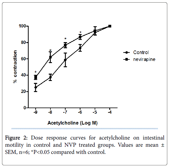 gastrointestinal-digestive-response-curves-acetylcholine