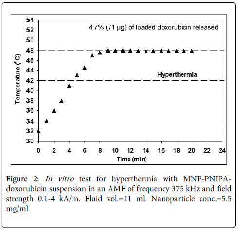 gastrointestinal-digestive-system-AMF-frequency