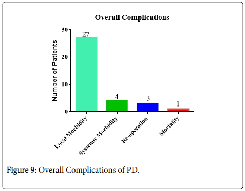 gastrointestinal-digestive-system-Complications-PD