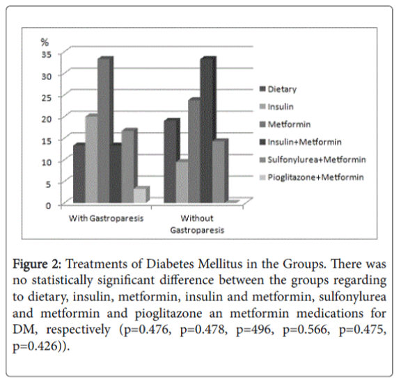 gastrointestinal-digestive-system-Diabetes-Mellitus-Groups