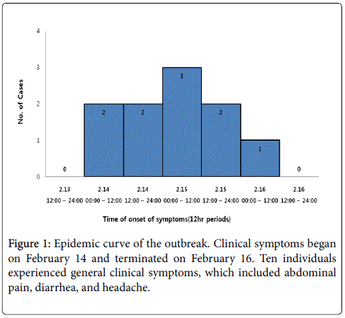 gastrointestinal-digestive-system-Epidemic-curve