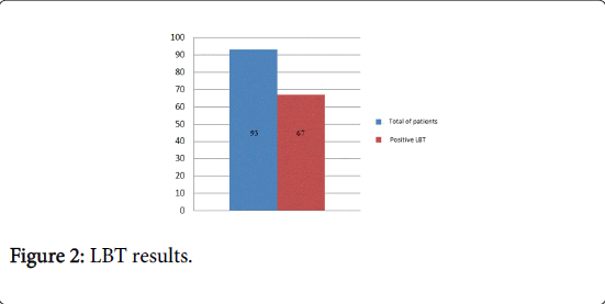 gastrointestinal-digestive-system-LBT-results