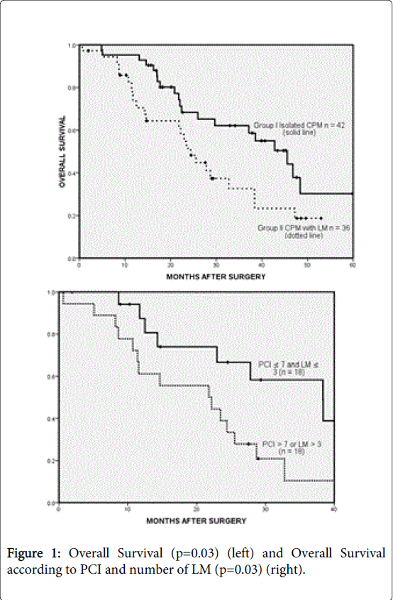 gastrointestinal-digestive-system-Overall-Survival