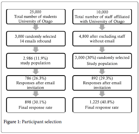 gastrointestinal-digestive-system-Participant-selection