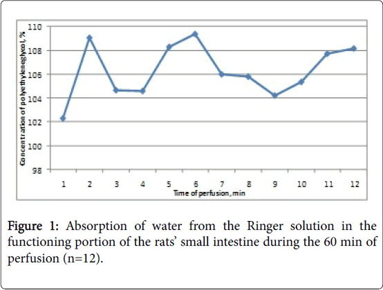 gastrointestinal-digestive-system-Ringer-solution