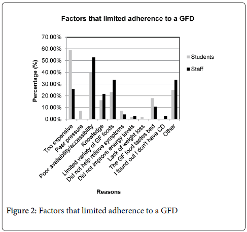 gastrointestinal-digestive-system-limited-adherence