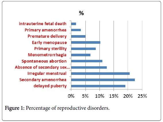 gastrointestinal-digestive-system-reproductive-disorders