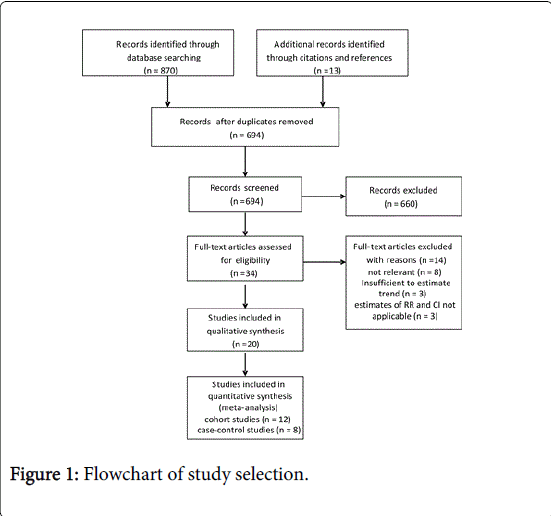 gastrointestinal-digestive-system-study-selection
