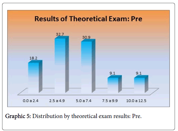 gastrointestinal-digestive-system-theoretical-exam-results