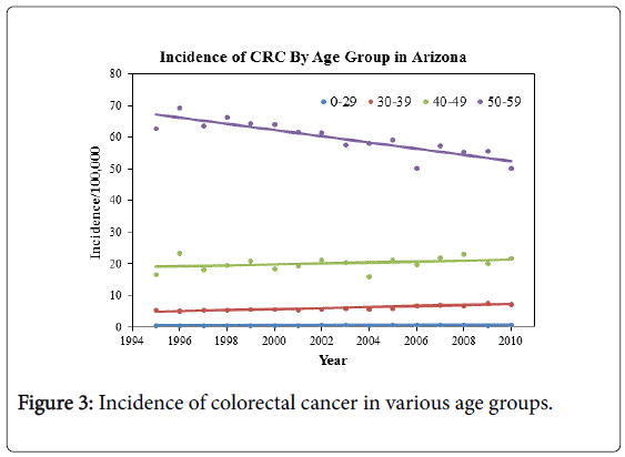 gastrointestinal-digestive-various-age-groups