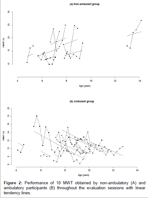Genetic Syndromes Gene Therapy Performance Genetic Syndromes Gene Therapy Performance