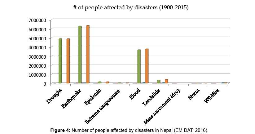 Nepal Prone To Natural Disasters Nepal Prone To Natural Disasters