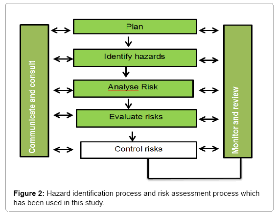 identify hazards assess risk Natural disasters & assessing hazards and risk assessing hazards and risk such observation usually involves monitoring of the process in order to identify. identify hazards assess risk Natural disasters & assessing hazards and risk assessing hazards and risk such observation usually involves monitoring of the process in order to identify.