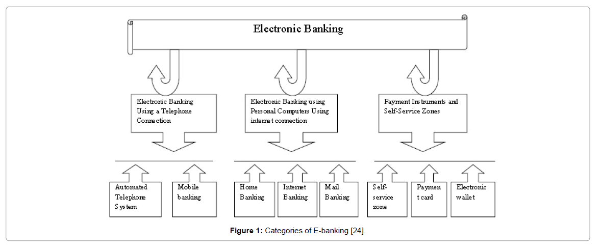 the impact of electronic banking International journal of accounting research vol 1, no 6, 2014 14 impact of electronic banking instruments on the intermediation efficiency of the nigerian economy. the impact of electronic banking International journal of accounting research vol 1, no 6, 2014 14 impact of electronic banking instruments on the intermediation efficiency of the nigerian economy.