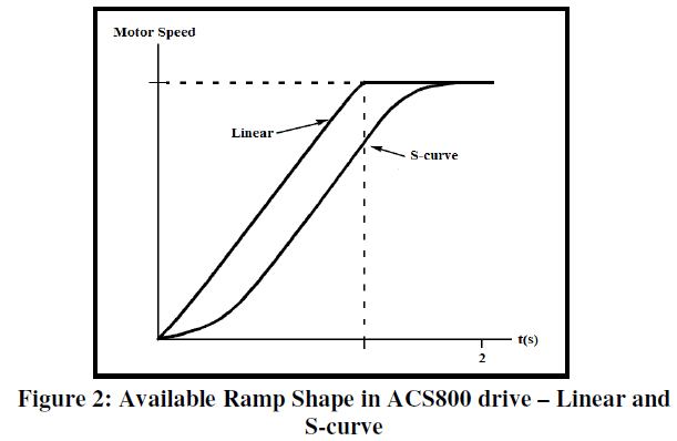 performance of direct torque control implemented in speed drive
