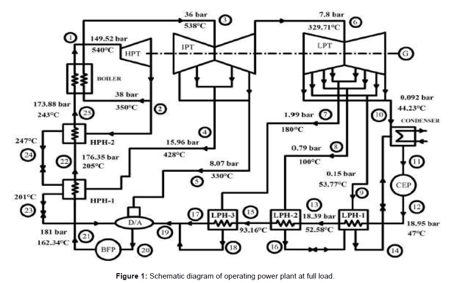 performance of coal based thermal power plant at full load and part