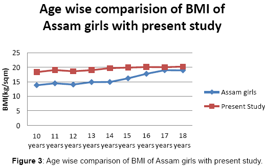 homeopathy-ayurvedic-BMI-Assam-girls