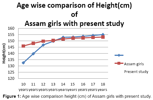 homeopathy-ayurvedic-girls-present-study