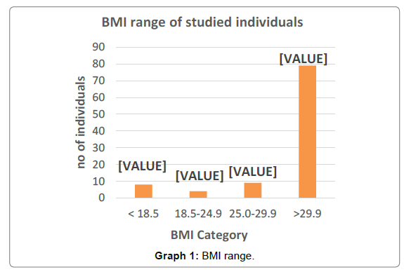 homeopathy-ayurvedic-medicine-BMI-range