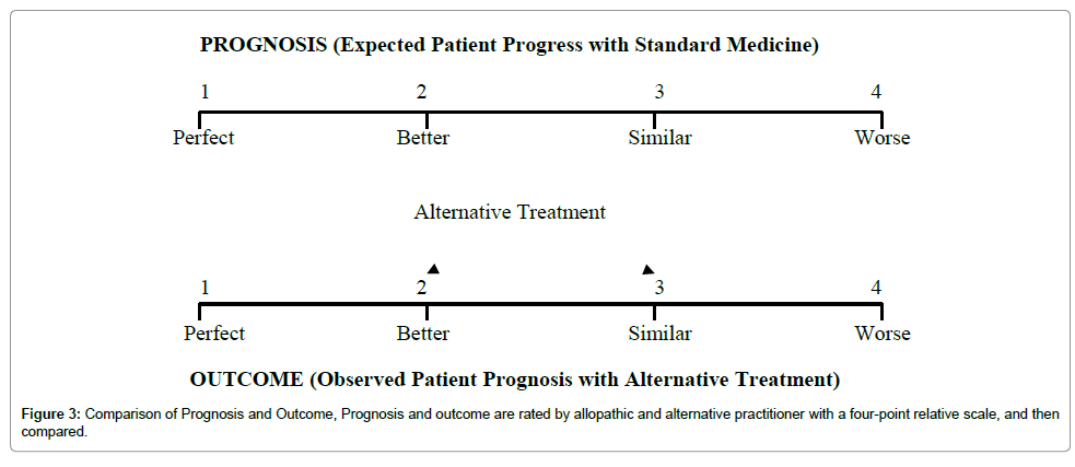 homeopathy-ayurvedic-medicine-Comparison-Prognosis