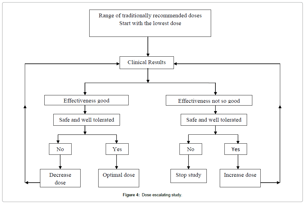 homeopathy-ayurvedic-medicine-Dose-escalating