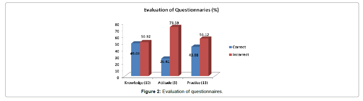 homeopathy-ayurvedic-medicine-Evaluation-questionnaires