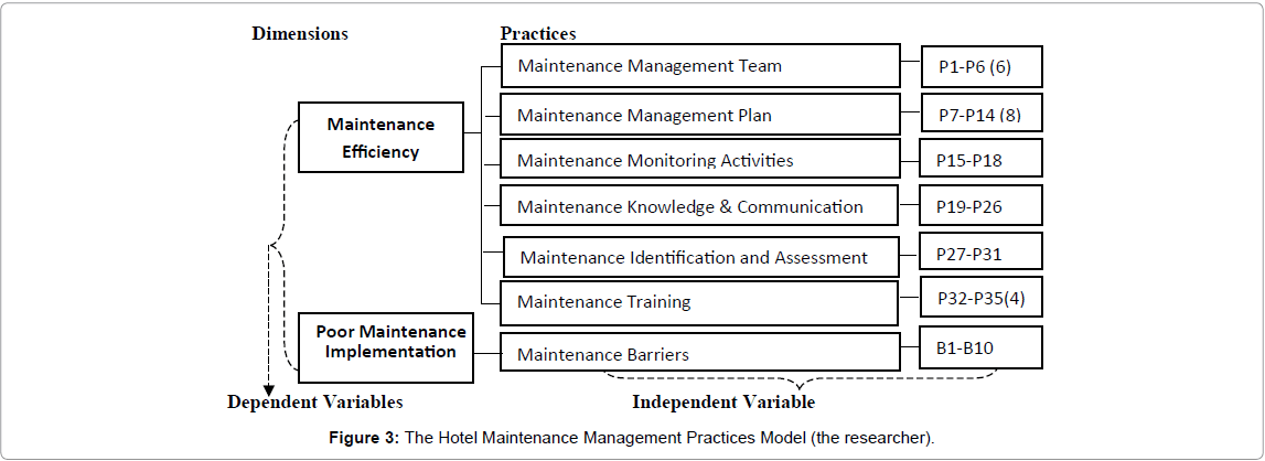 hotel maintenance management practices omics international