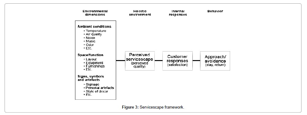 work breakdown structure for restaurant