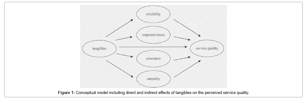 a conceptual model of service quality Proposes model, research propositions, and preliminary measures for research on quality in service businesses. a conceptual model of service quality Proposes model, research propositions, and preliminary measures for research on quality in service businesses.