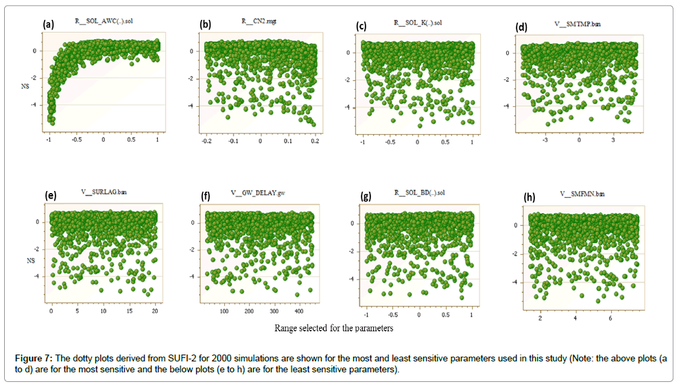 Swat Model Use Calibration And Validation Vários Modelos