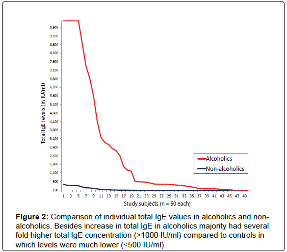 What is a high IgE blood level?